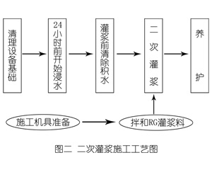 滨城灌浆料施工工艺—文字完整版